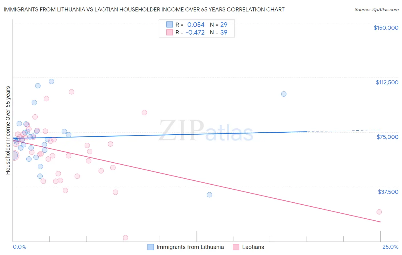 Immigrants from Lithuania vs Laotian Householder Income Over 65 years