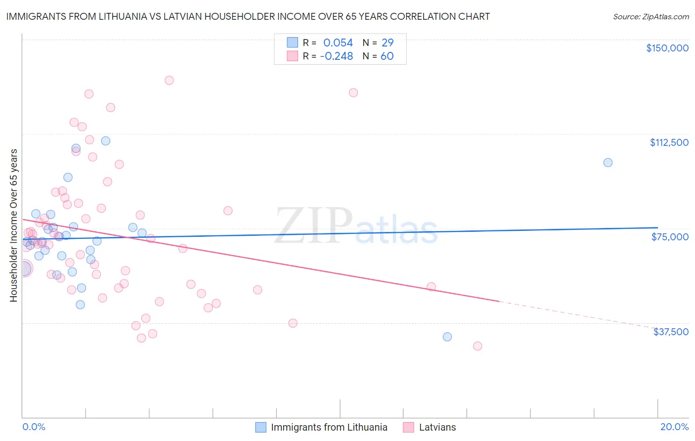Immigrants from Lithuania vs Latvian Householder Income Over 65 years