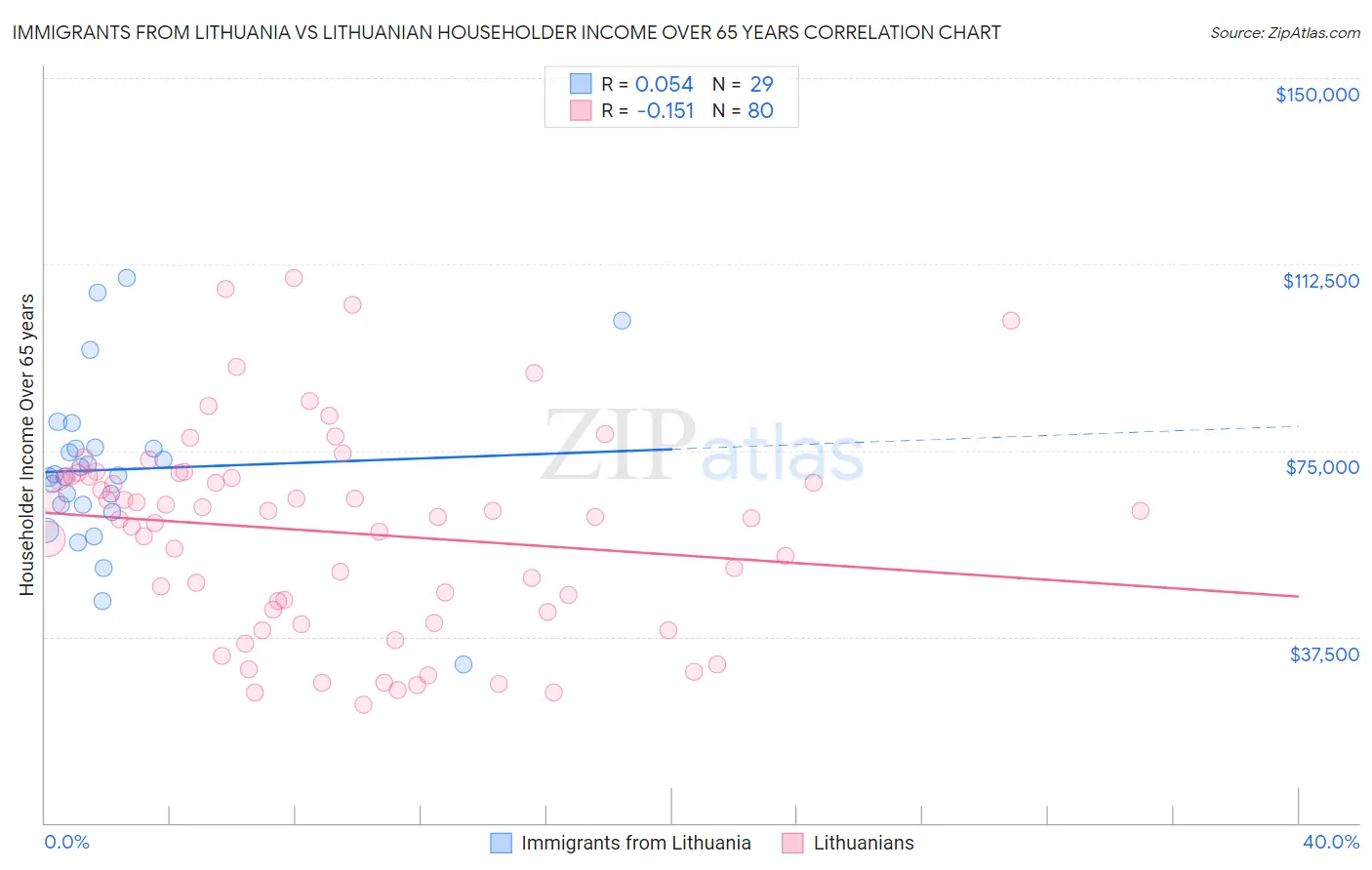 Immigrants from Lithuania vs Lithuanian Householder Income Over 65 years