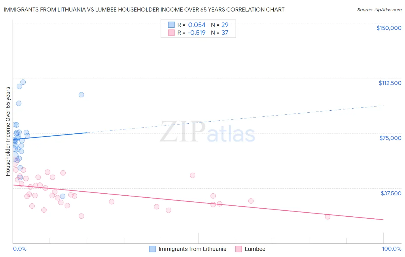 Immigrants from Lithuania vs Lumbee Householder Income Over 65 years