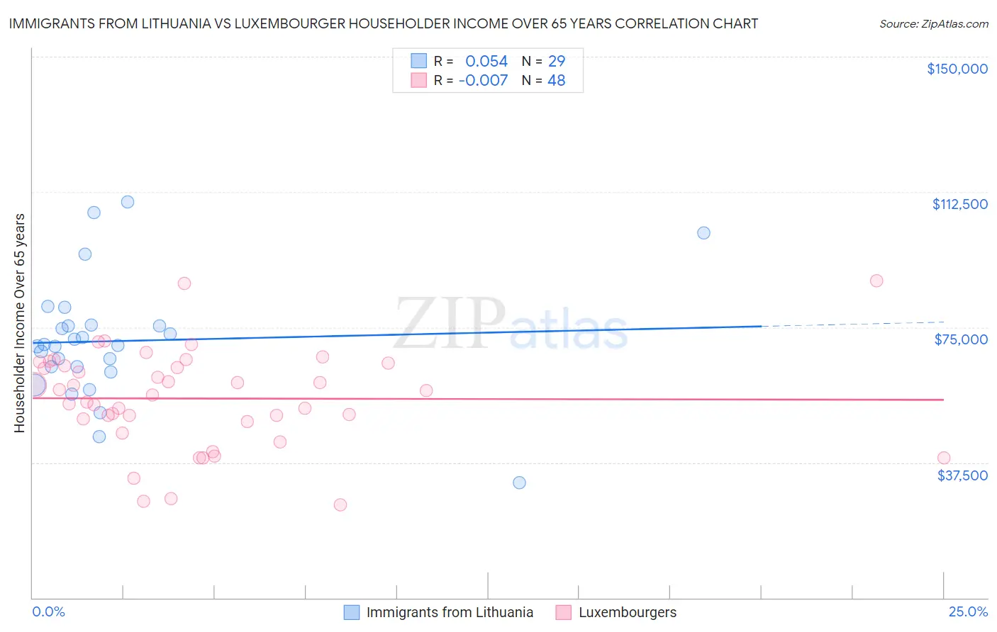 Immigrants from Lithuania vs Luxembourger Householder Income Over 65 years
