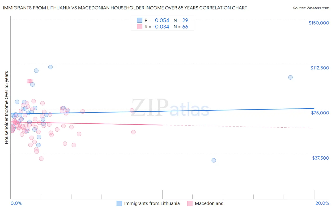 Immigrants from Lithuania vs Macedonian Householder Income Over 65 years