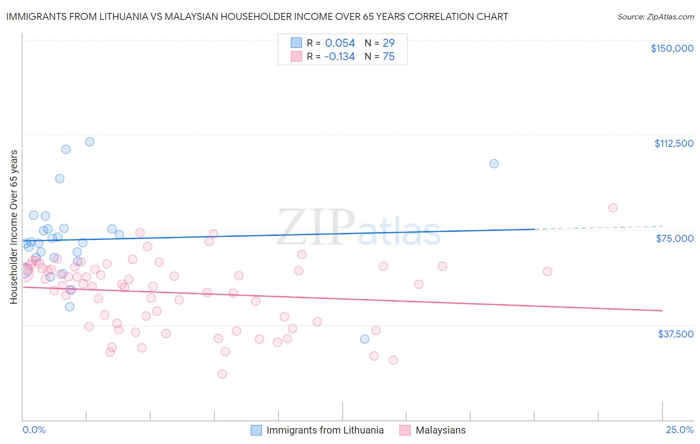 Immigrants from Lithuania vs Malaysian Householder Income Over 65 years