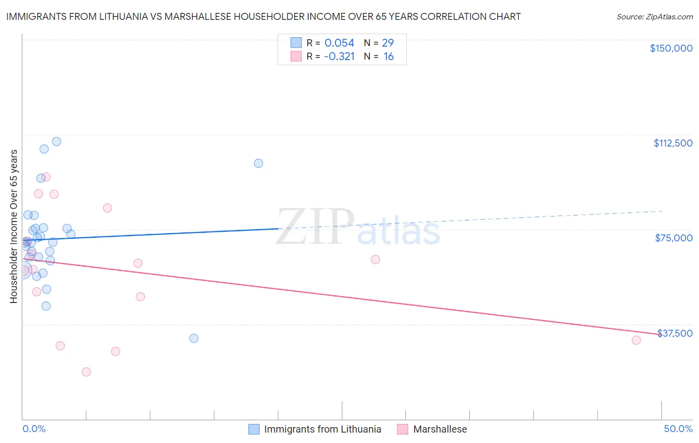 Immigrants from Lithuania vs Marshallese Householder Income Over 65 years