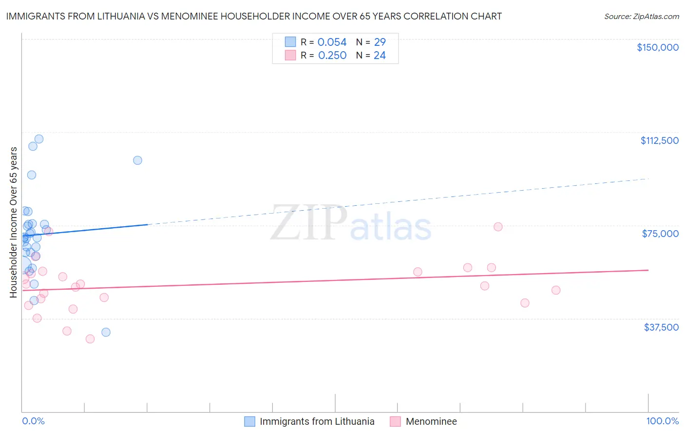 Immigrants from Lithuania vs Menominee Householder Income Over 65 years