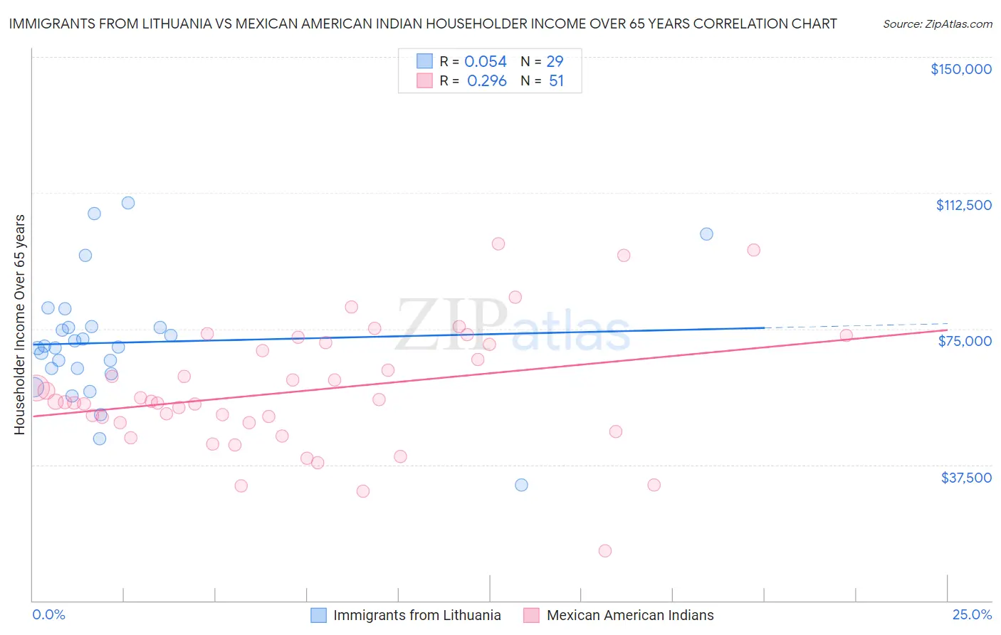 Immigrants from Lithuania vs Mexican American Indian Householder Income Over 65 years