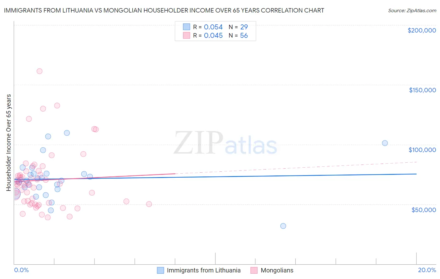Immigrants from Lithuania vs Mongolian Householder Income Over 65 years