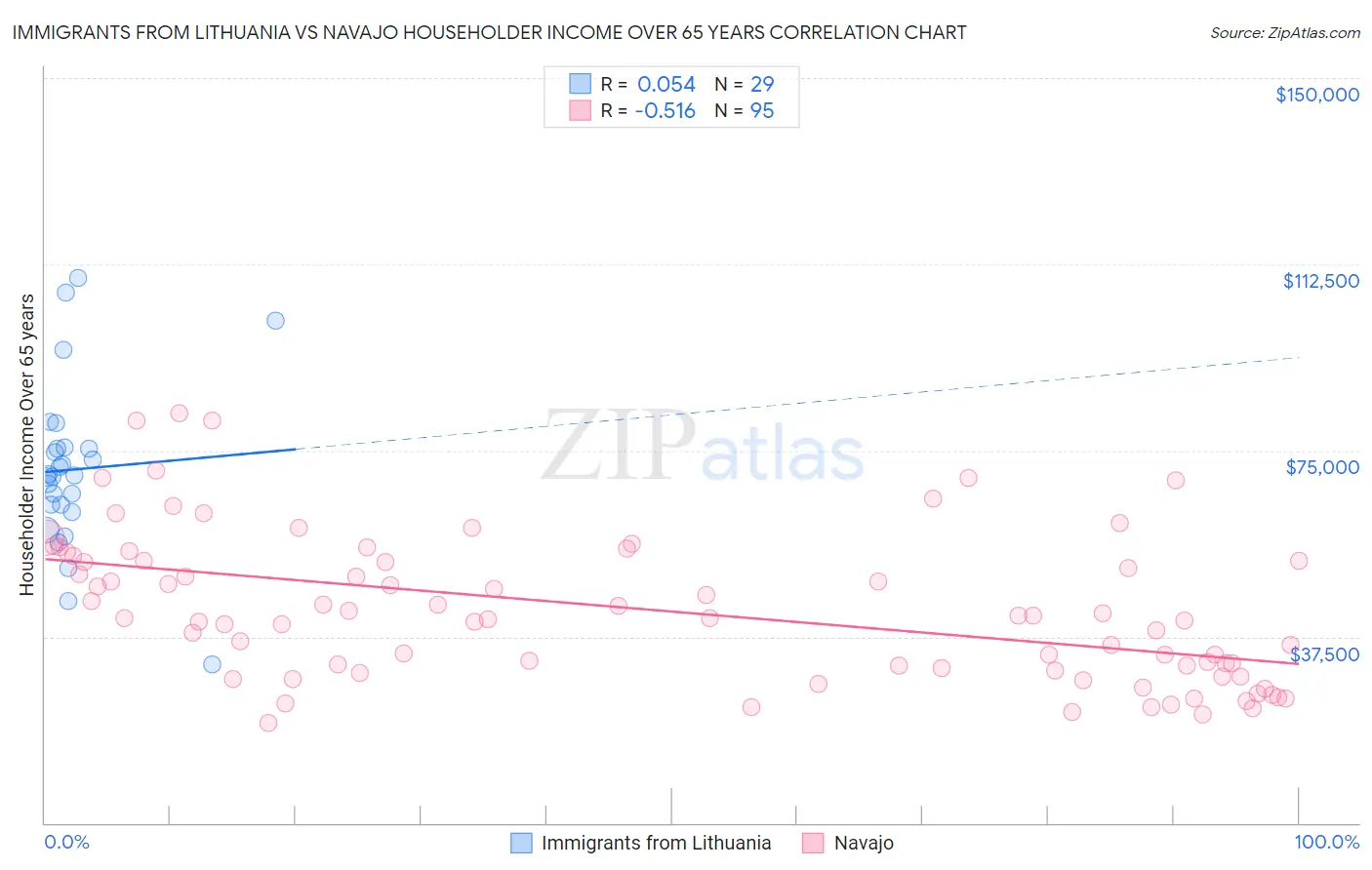 Immigrants from Lithuania vs Navajo Householder Income Over 65 years