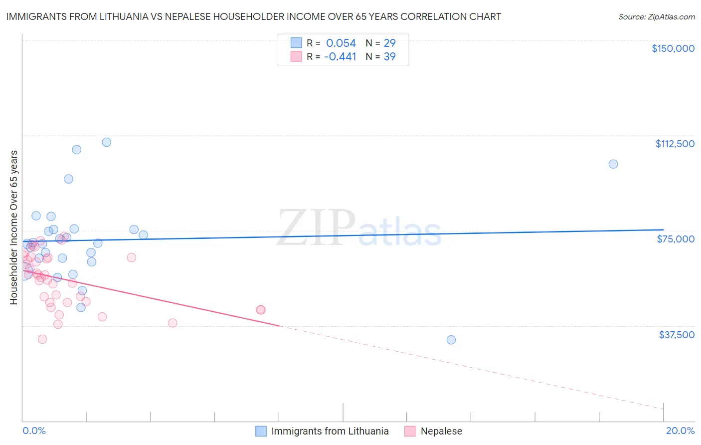 Immigrants from Lithuania vs Nepalese Householder Income Over 65 years