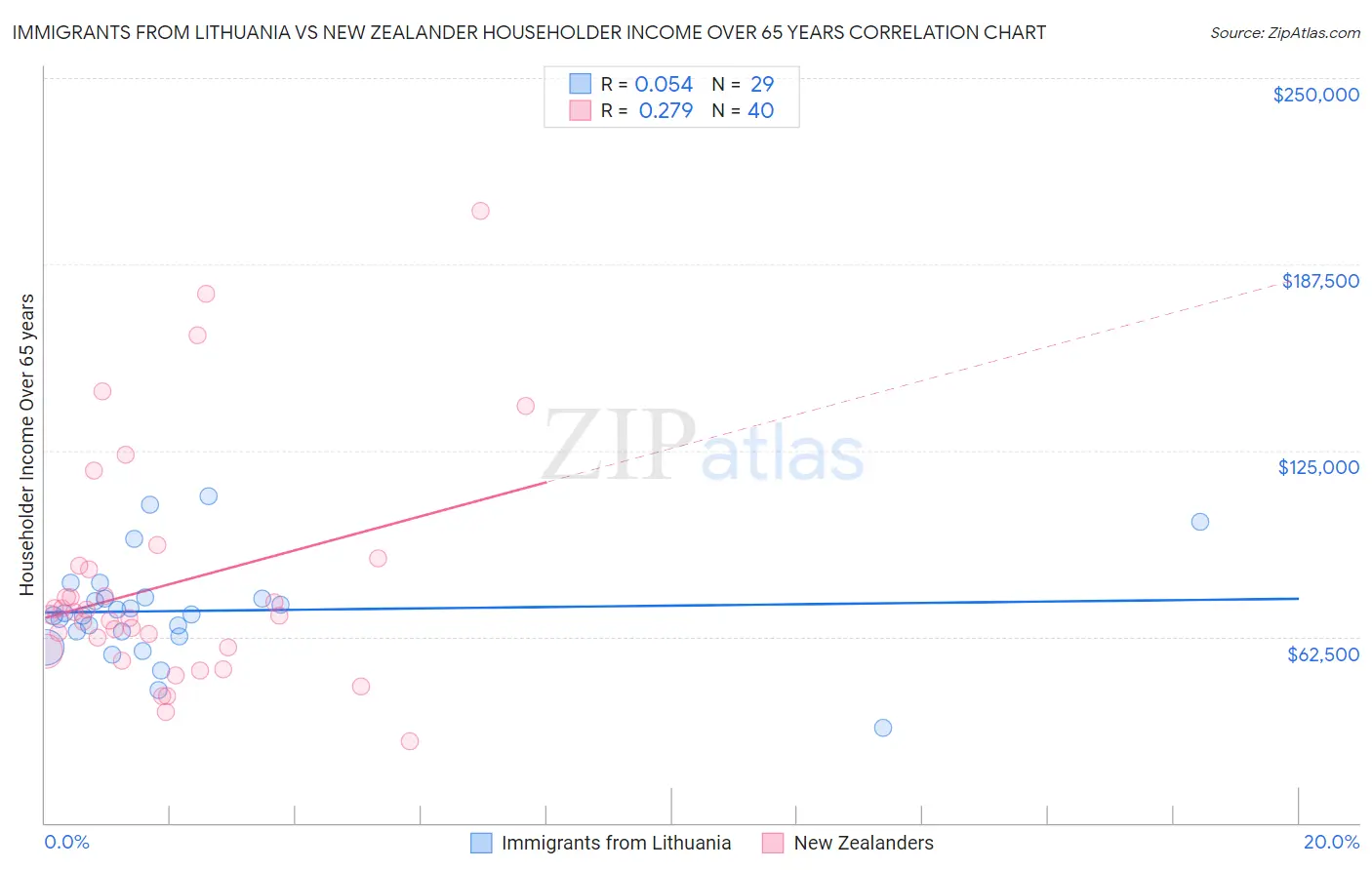 Immigrants from Lithuania vs New Zealander Householder Income Over 65 years