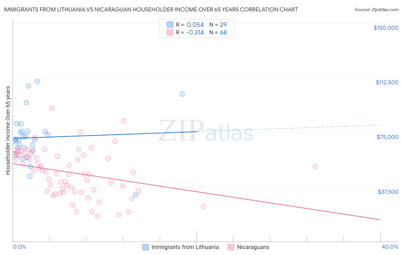 Immigrants from Lithuania vs Nicaraguan Householder Income Over 65 years