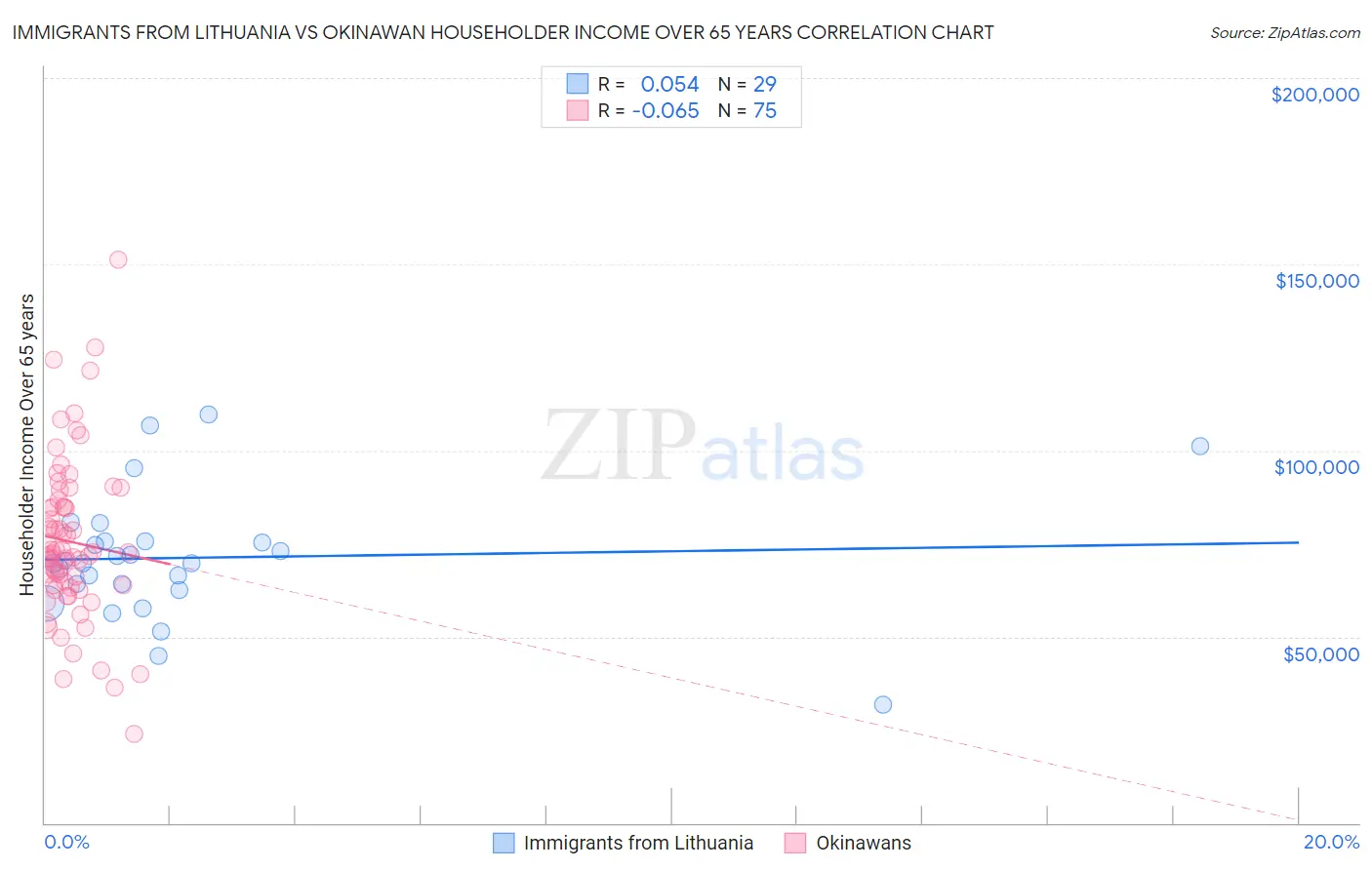 Immigrants from Lithuania vs Okinawan Householder Income Over 65 years