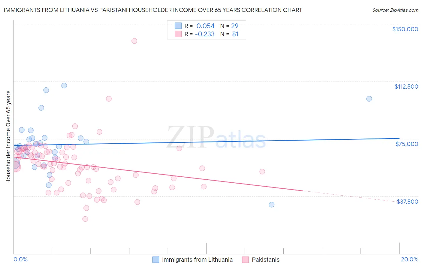 Immigrants from Lithuania vs Pakistani Householder Income Over 65 years