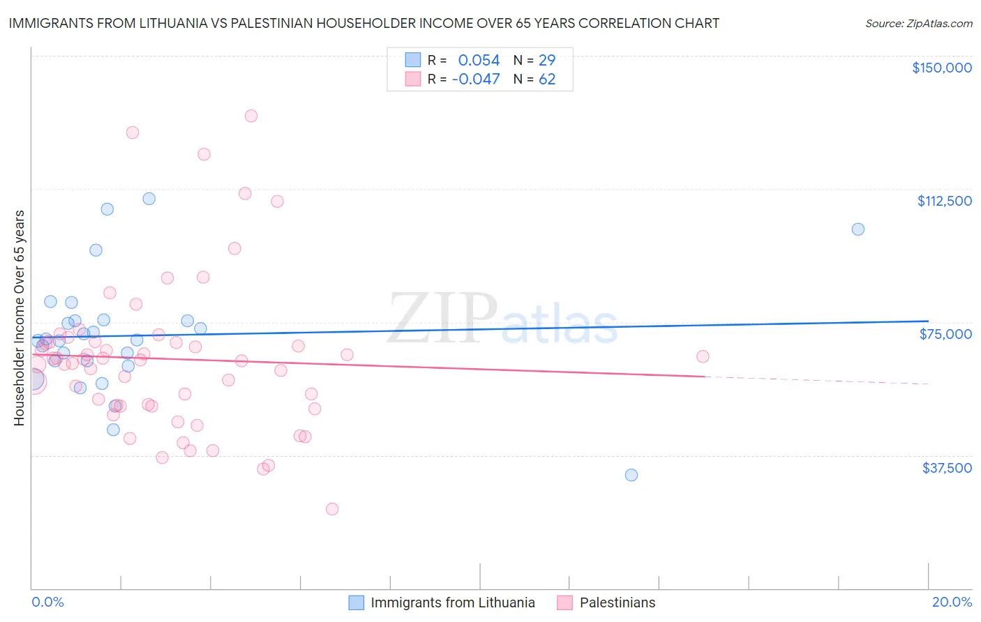 Immigrants from Lithuania vs Palestinian Householder Income Over 65 years