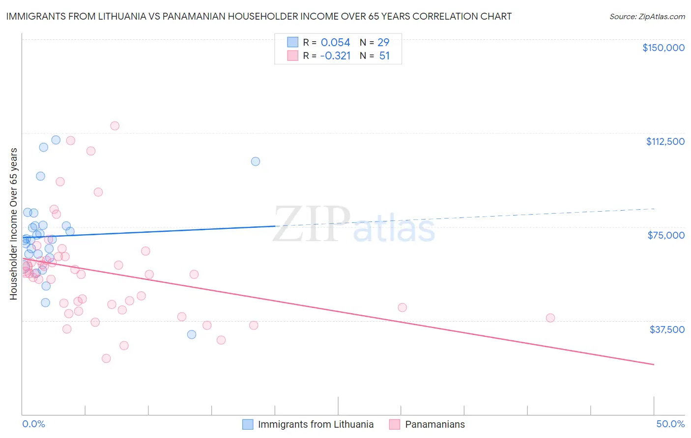 Immigrants from Lithuania vs Panamanian Householder Income Over 65 years