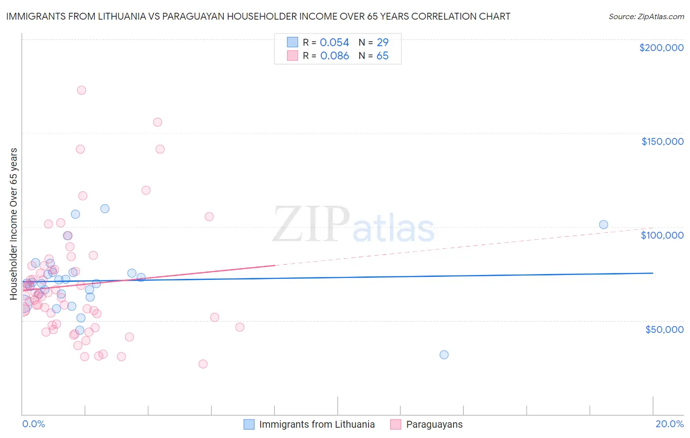 Immigrants from Lithuania vs Paraguayan Householder Income Over 65 years