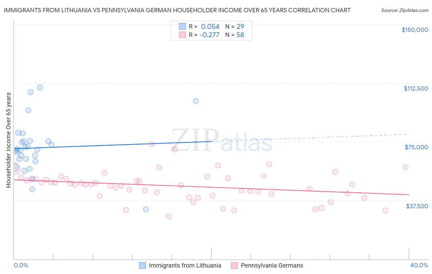 Immigrants from Lithuania vs Pennsylvania German Householder Income Over 65 years