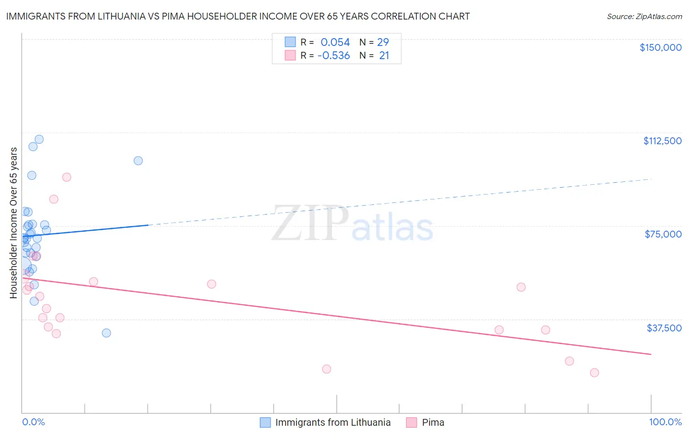 Immigrants from Lithuania vs Pima Householder Income Over 65 years