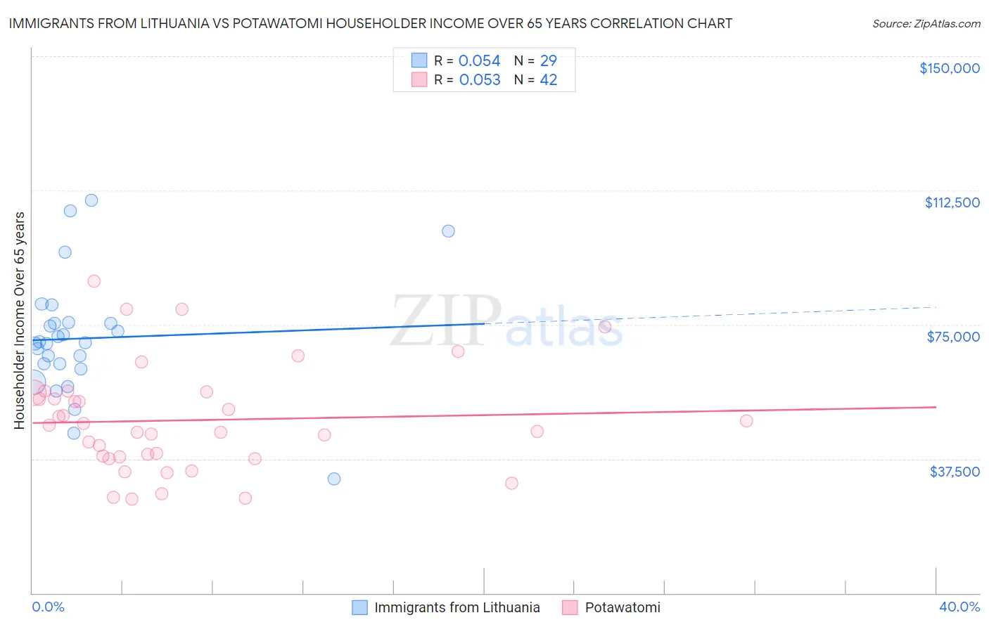 Immigrants from Lithuania vs Potawatomi Householder Income Over 65 years