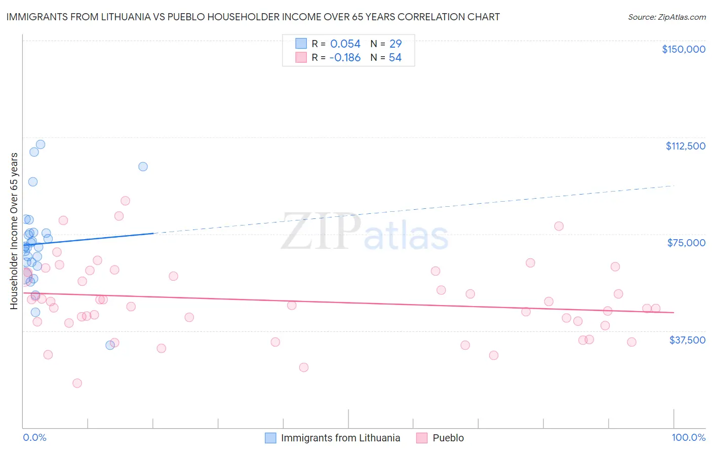 Immigrants from Lithuania vs Pueblo Householder Income Over 65 years