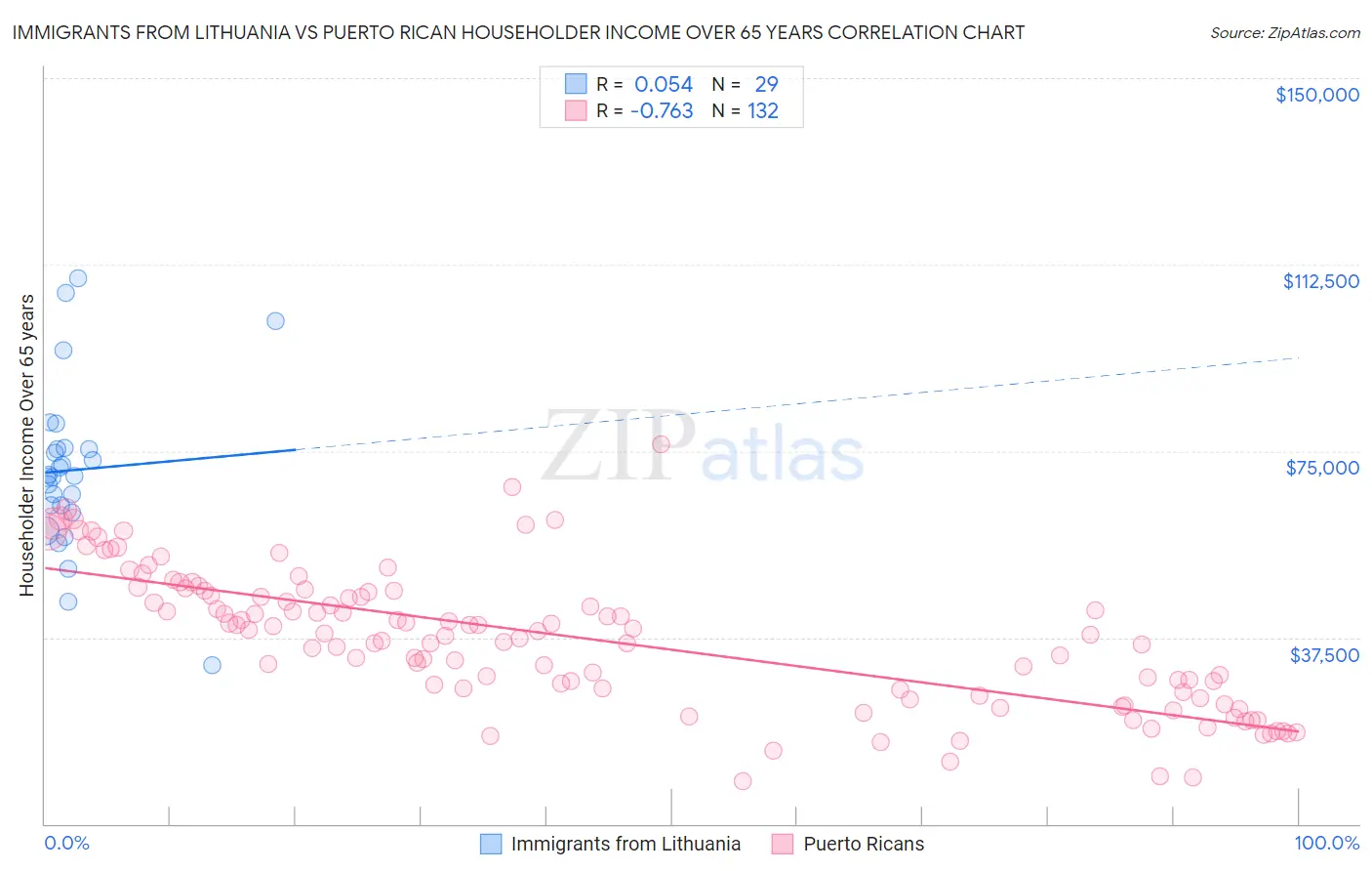 Immigrants from Lithuania vs Puerto Rican Householder Income Over 65 years