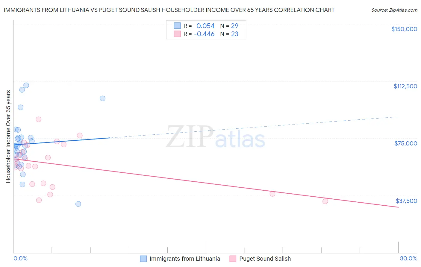 Immigrants from Lithuania vs Puget Sound Salish Householder Income Over 65 years