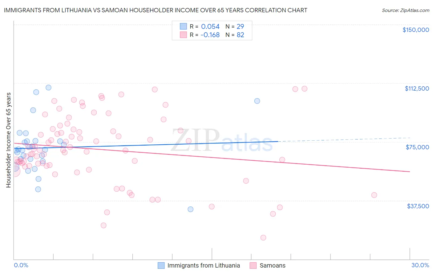 Immigrants from Lithuania vs Samoan Householder Income Over 65 years