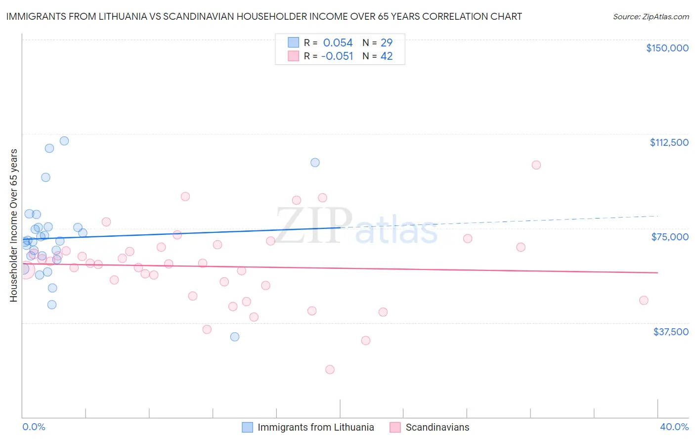 Immigrants from Lithuania vs Scandinavian Householder Income Over 65 years