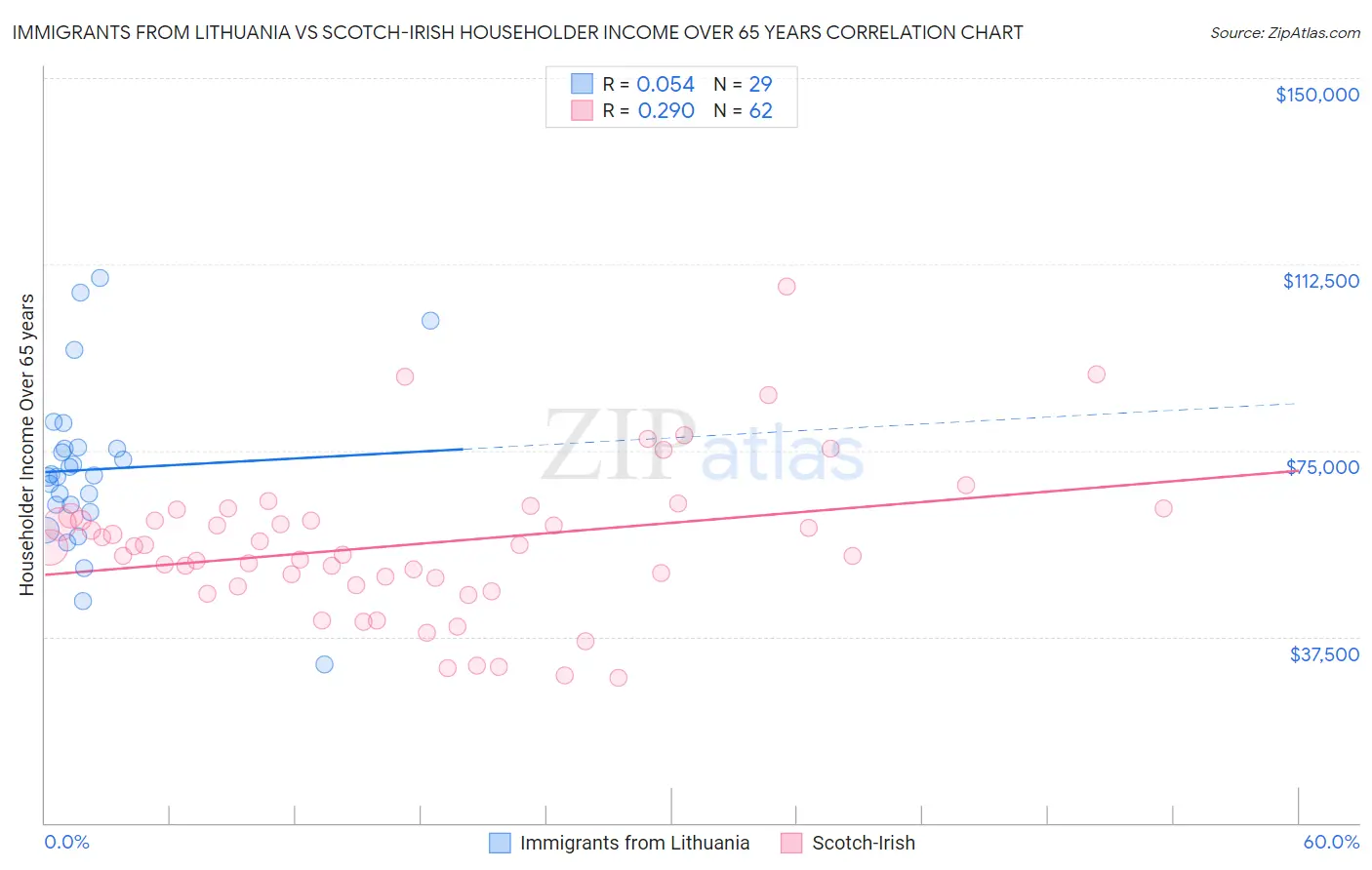 Immigrants from Lithuania vs Scotch-Irish Householder Income Over 65 years