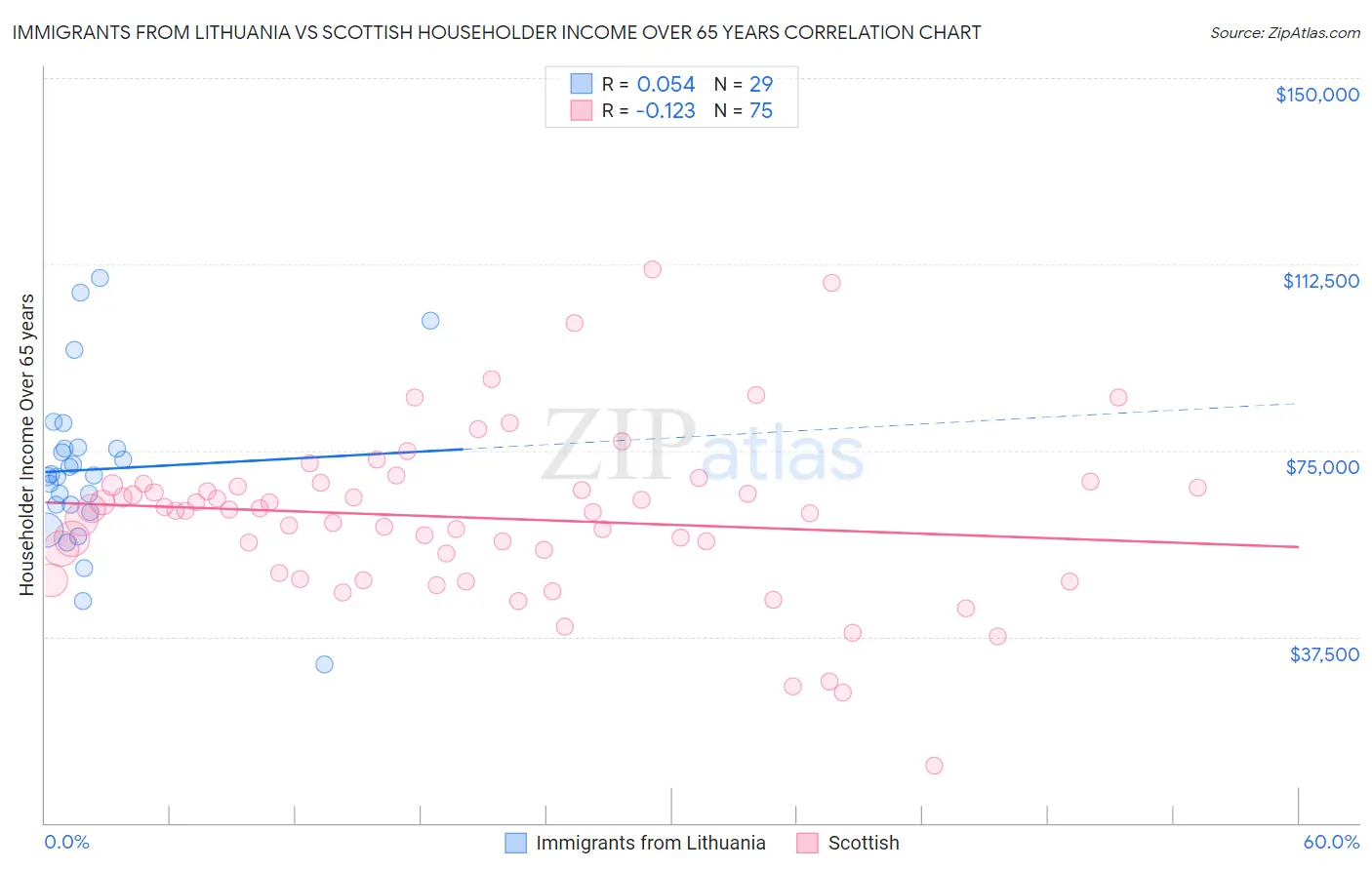 Immigrants from Lithuania vs Scottish Householder Income Over 65 years