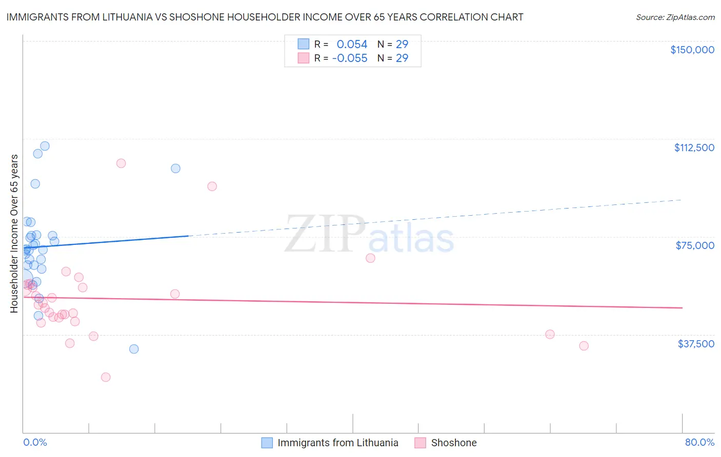 Immigrants from Lithuania vs Shoshone Householder Income Over 65 years