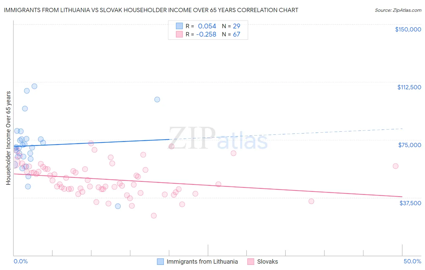 Immigrants from Lithuania vs Slovak Householder Income Over 65 years
