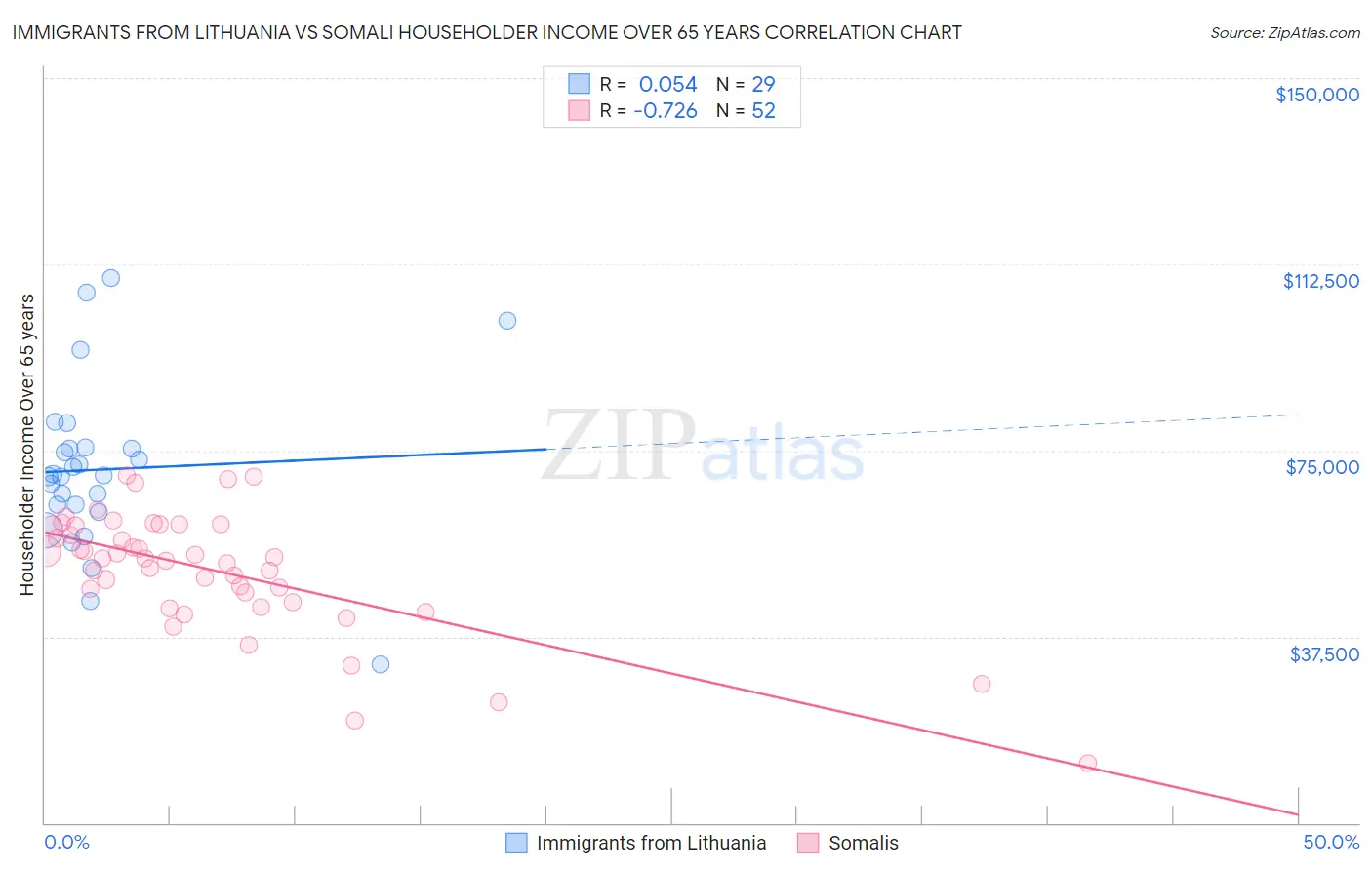 Immigrants from Lithuania vs Somali Householder Income Over 65 years