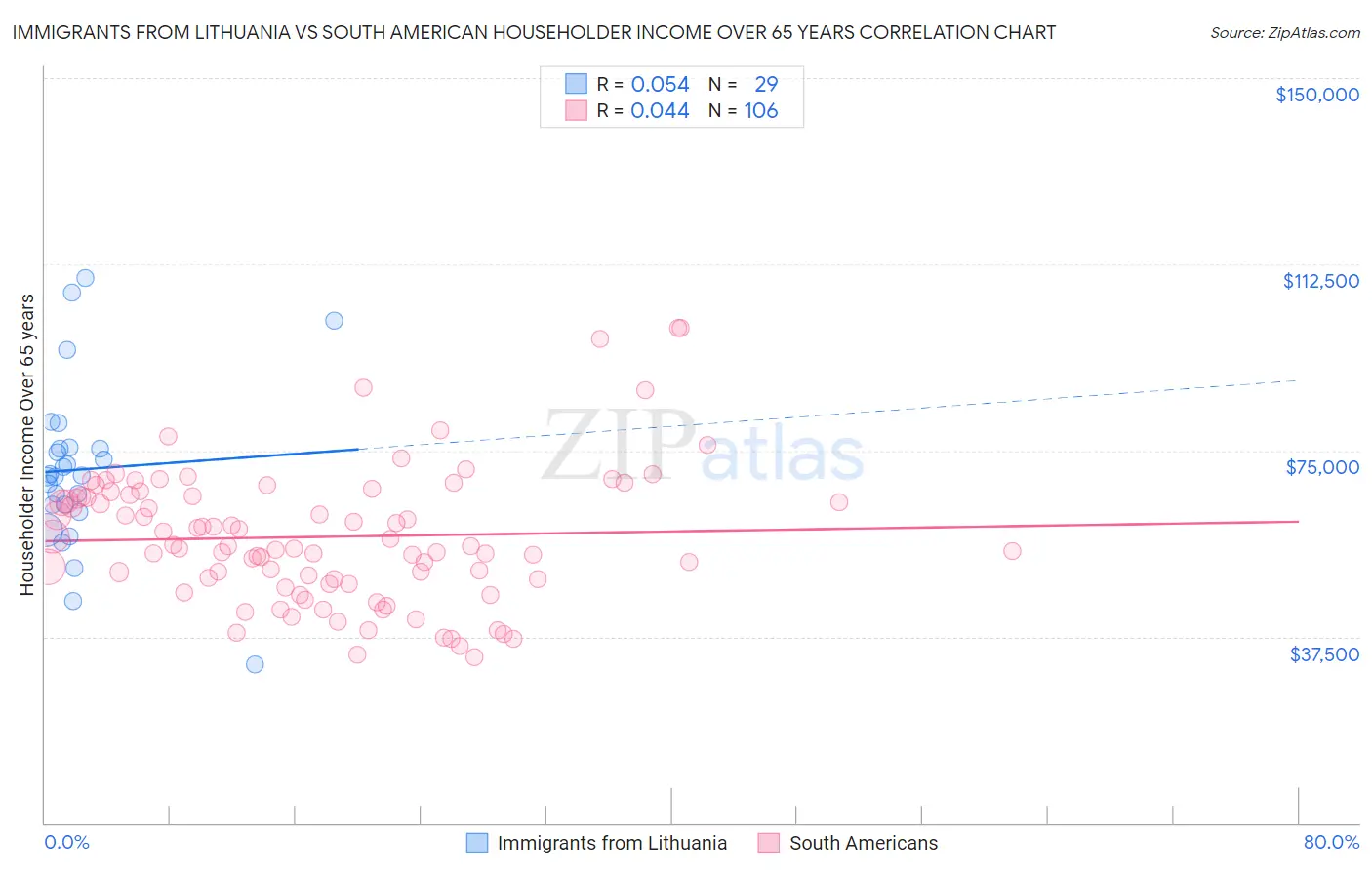 Immigrants from Lithuania vs South American Householder Income Over 65 years