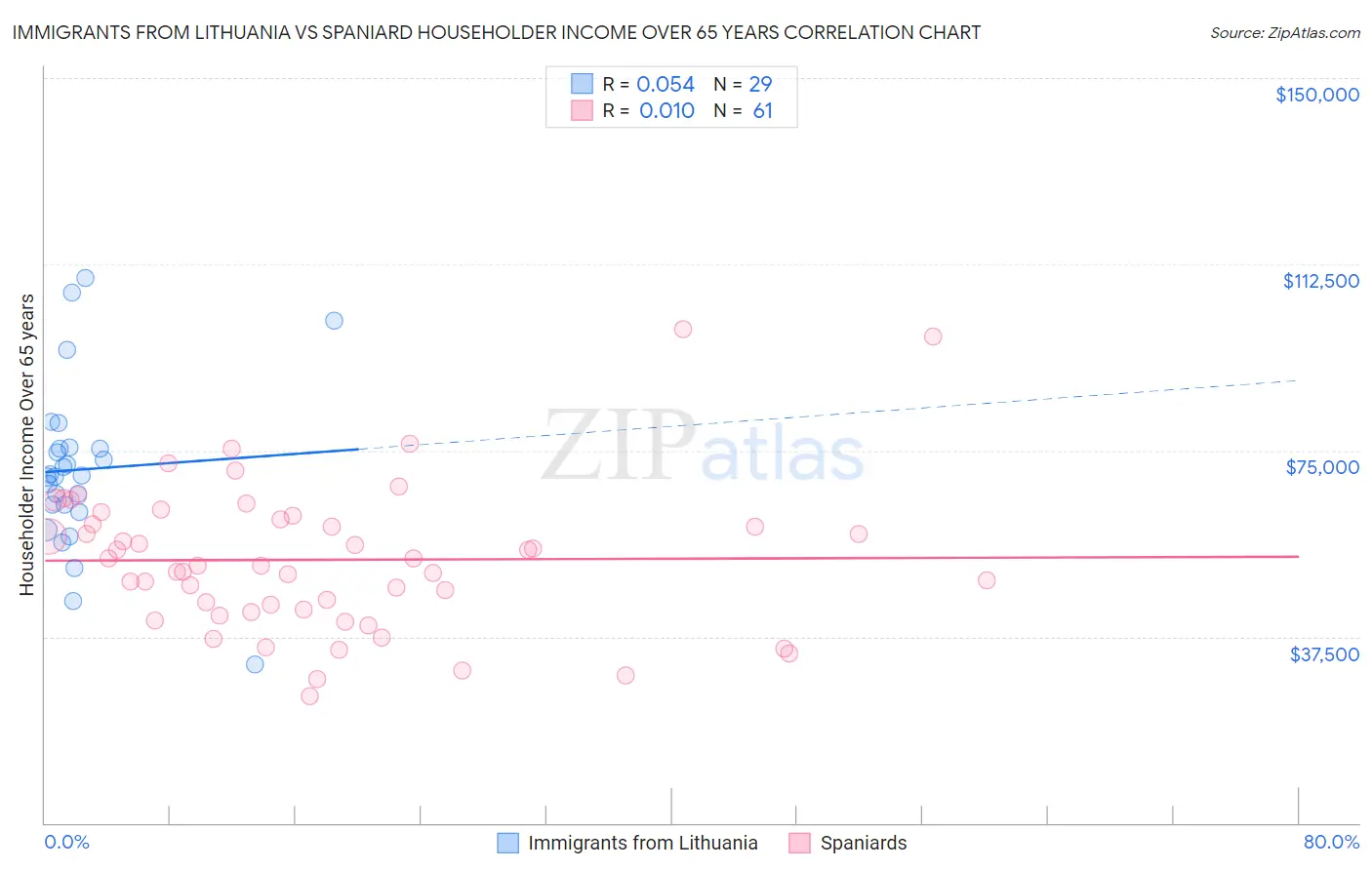 Immigrants from Lithuania vs Spaniard Householder Income Over 65 years