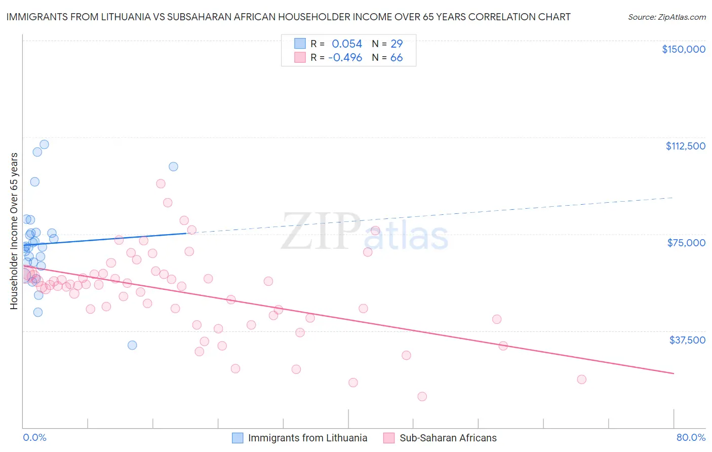 Immigrants from Lithuania vs Subsaharan African Householder Income Over 65 years