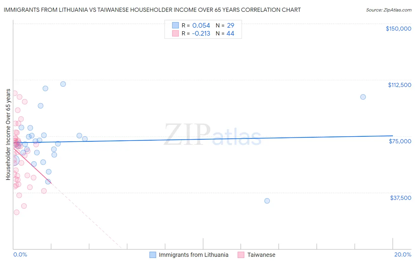 Immigrants from Lithuania vs Taiwanese Householder Income Over 65 years