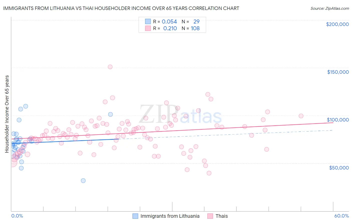 Immigrants from Lithuania vs Thai Householder Income Over 65 years