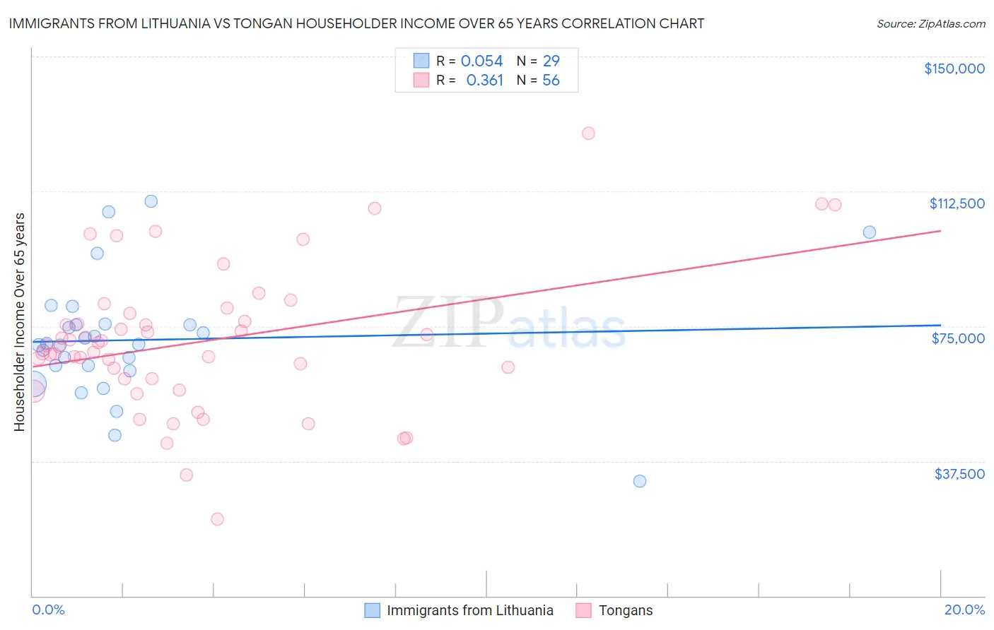 Immigrants from Lithuania vs Tongan Householder Income Over 65 years