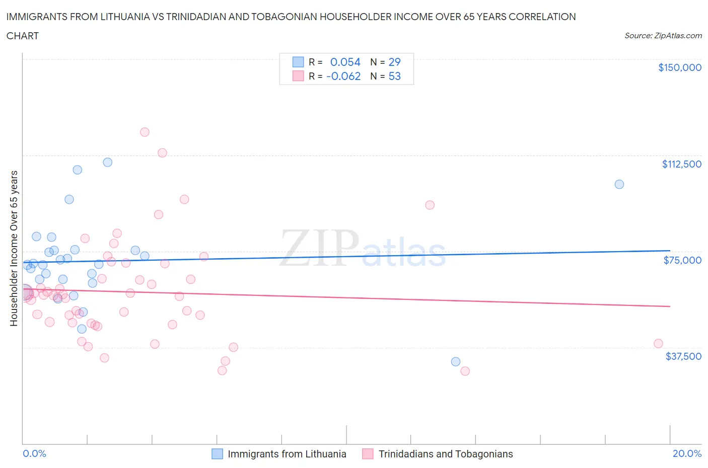 Immigrants from Lithuania vs Trinidadian and Tobagonian Householder Income Over 65 years