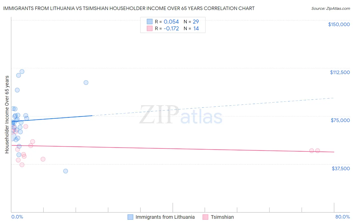 Immigrants from Lithuania vs Tsimshian Householder Income Over 65 years