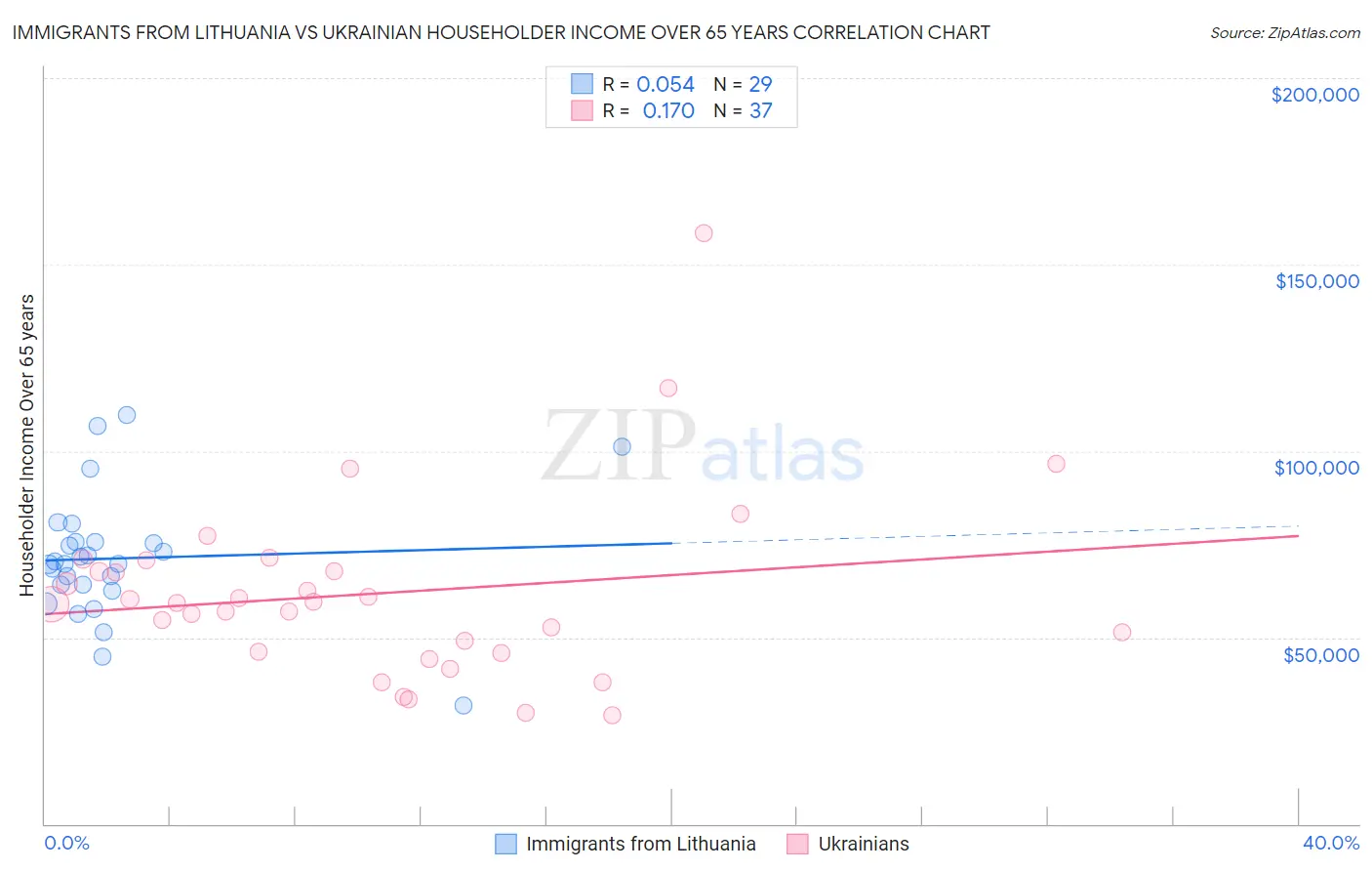 Immigrants from Lithuania vs Ukrainian Householder Income Over 65 years