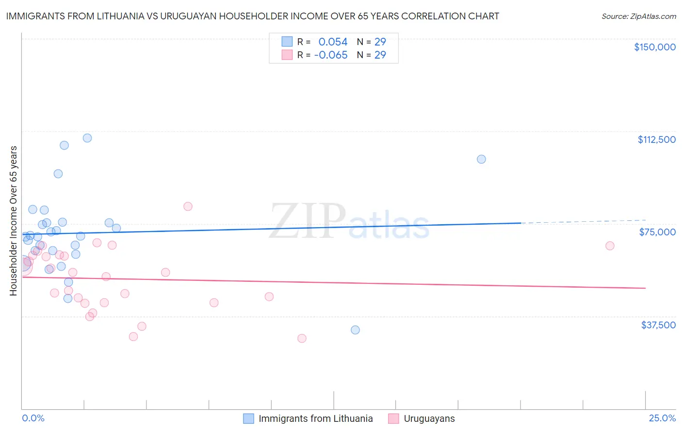 Immigrants from Lithuania vs Uruguayan Householder Income Over 65 years