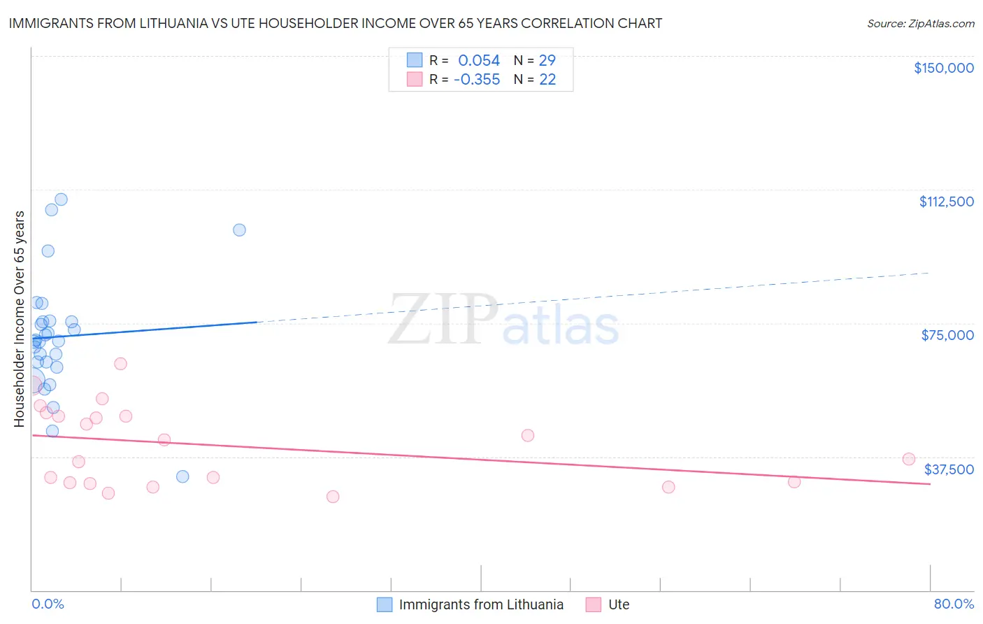 Immigrants from Lithuania vs Ute Householder Income Over 65 years