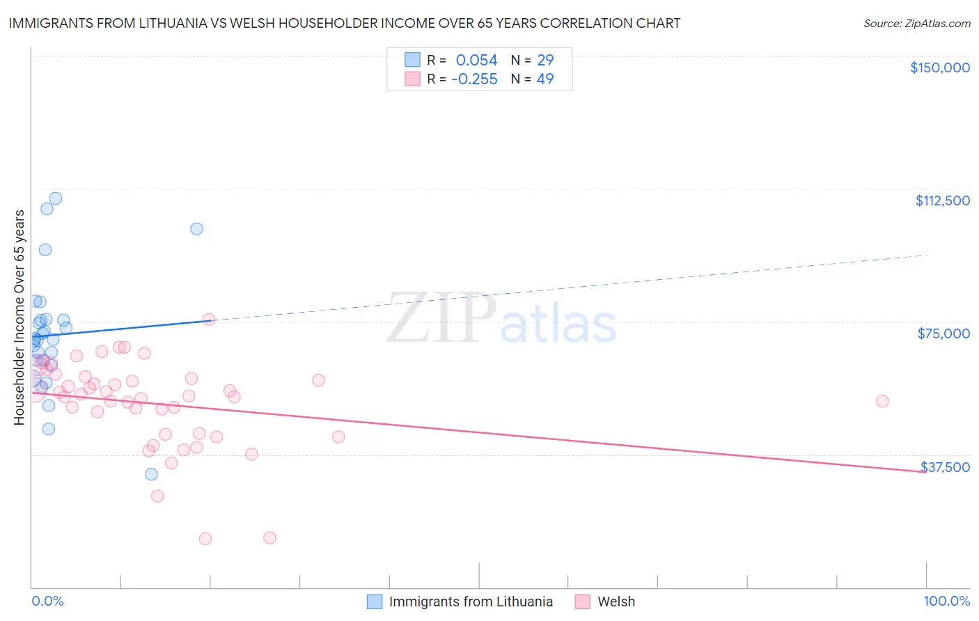 Immigrants from Lithuania vs Welsh Householder Income Over 65 years