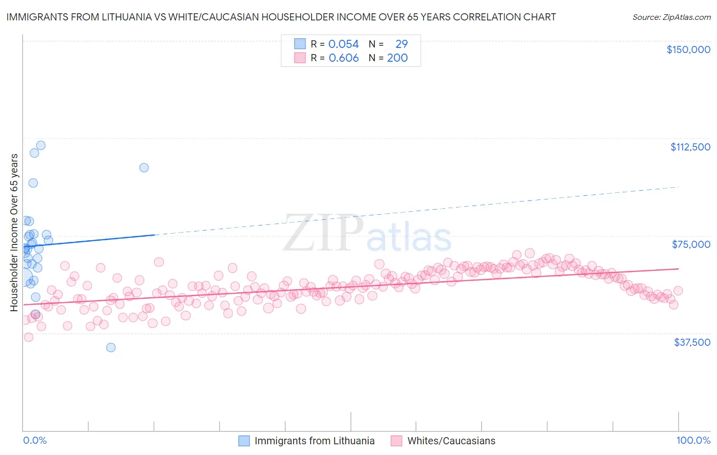 Immigrants from Lithuania vs White/Caucasian Householder Income Over 65 years