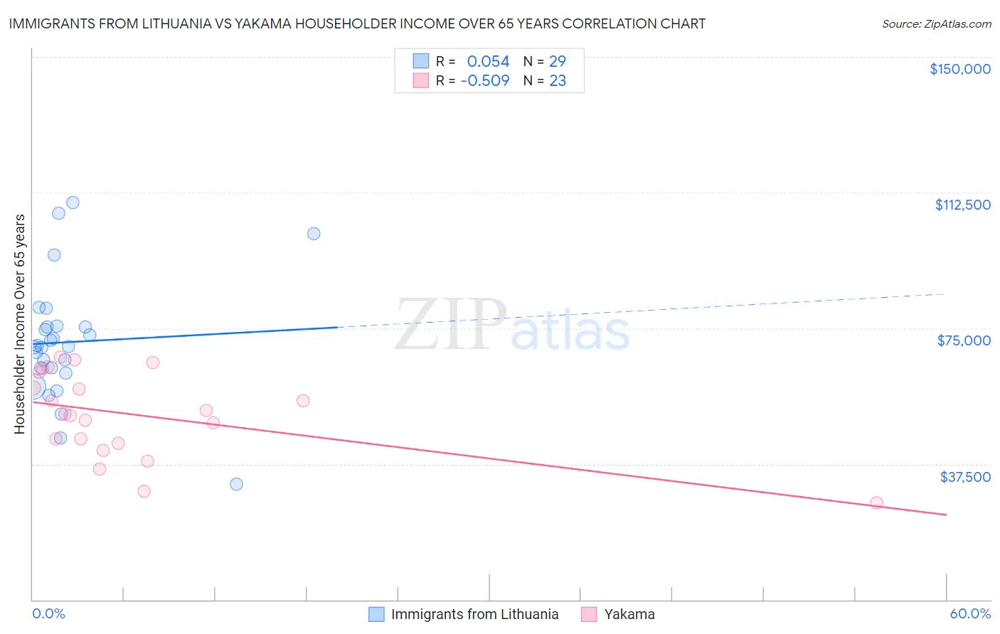 Immigrants from Lithuania vs Yakama Householder Income Over 65 years
