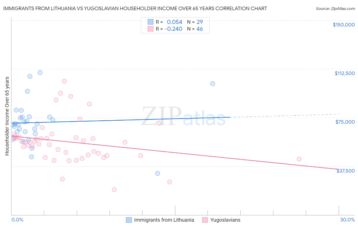 Immigrants from Lithuania vs Yugoslavian Householder Income Over 65 years