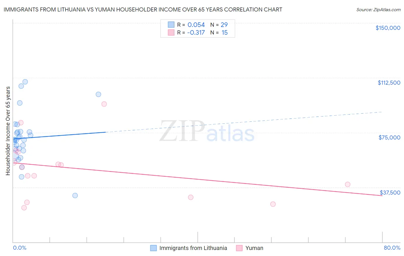Immigrants from Lithuania vs Yuman Householder Income Over 65 years