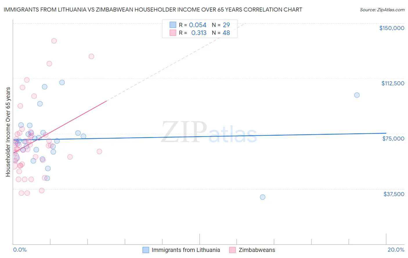 Immigrants from Lithuania vs Zimbabwean Householder Income Over 65 years